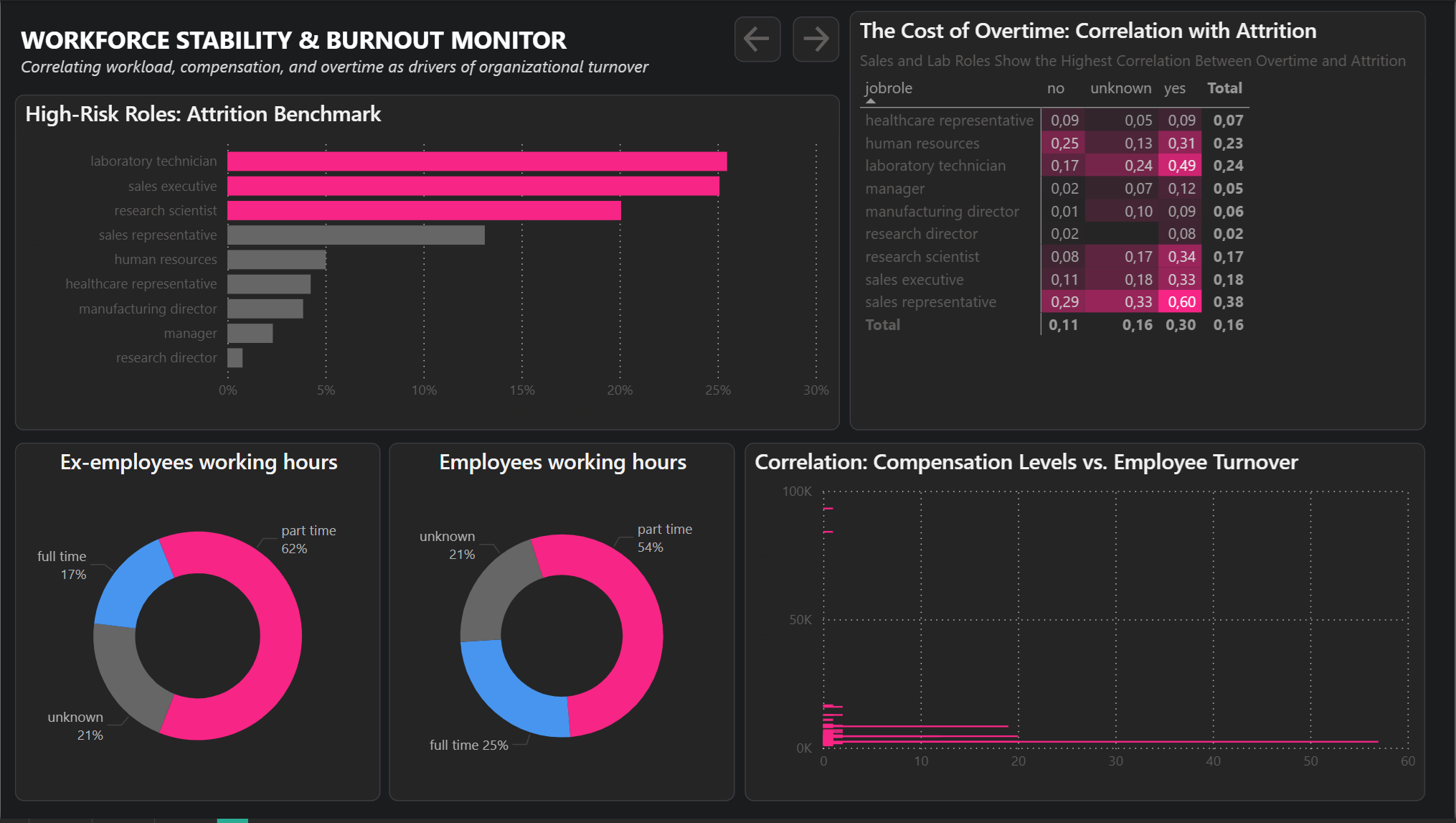 Power BI dashboard showing workforce stability metrics, attrition benchmarks by role, and correlation between overtime and employee turnover