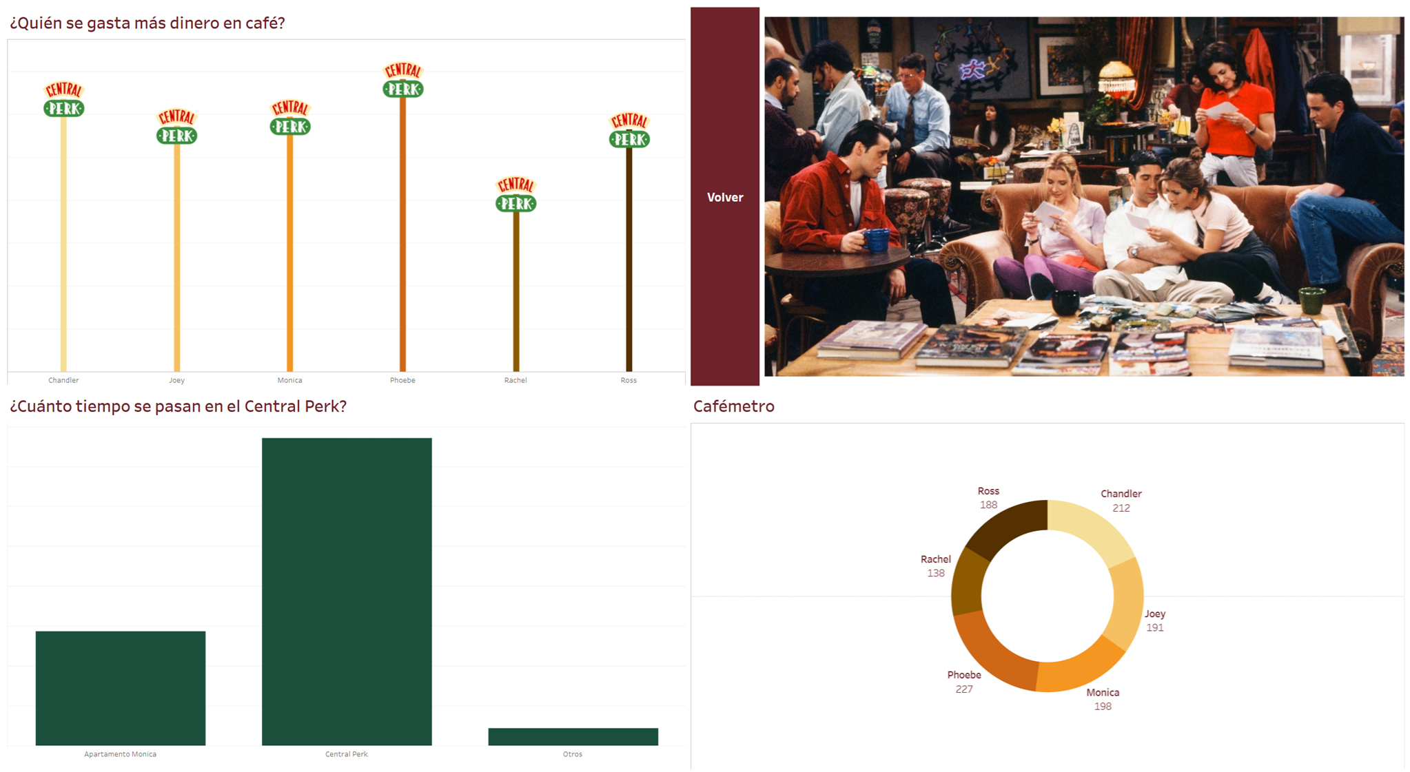 Tableau dashboard showing the Central Perk panel with coffee spending visualizations per character and time spent at the coffee shop