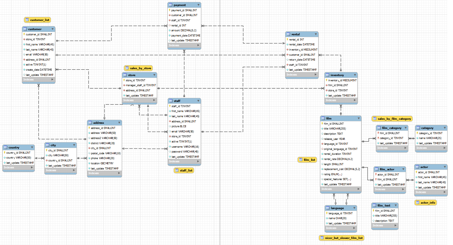 Query results showing rental counts per customer and category aggregations from the Sakila database