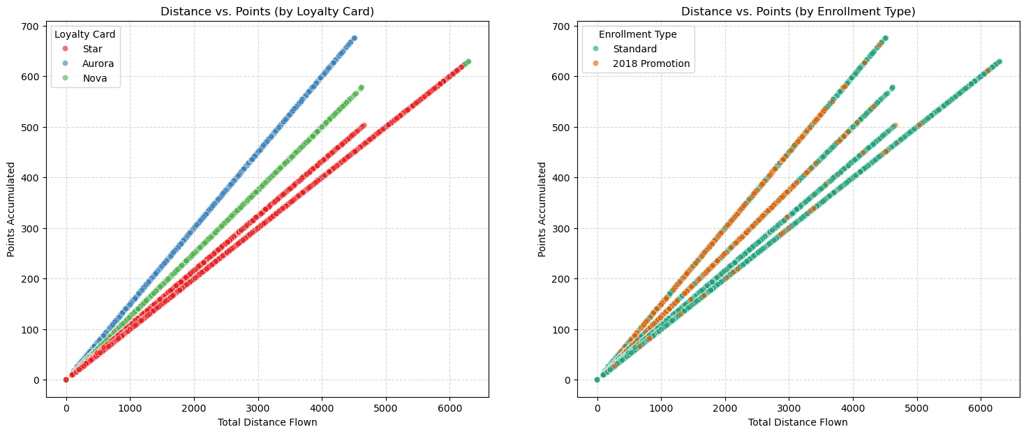 Scatter plot showing correlation between flight distance and points accumulated, segmented by loyalty card tier